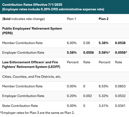 PERS employer contribution rate table