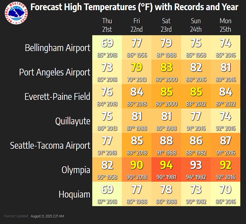 Forecast highs Aug 21–25, 2025 in Western Washington; Olympia reaching 94°F Saturday with major heat risk.