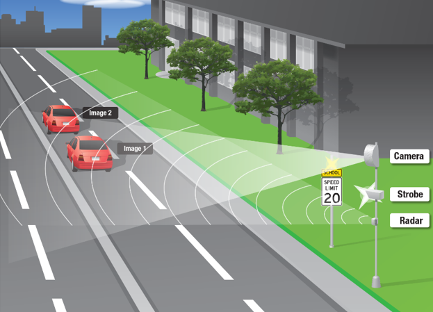Illustration showing a school zone speed limit sign with radar, camera, and strobe detecting vehicles.