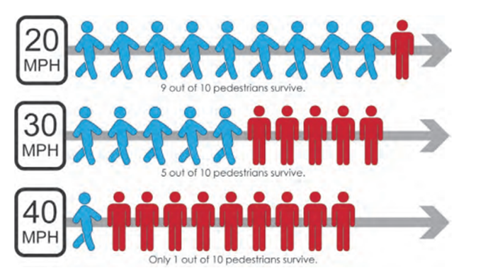 Infographic showing pedestrian survival rates at 20, 30, and 40 miles per hour.