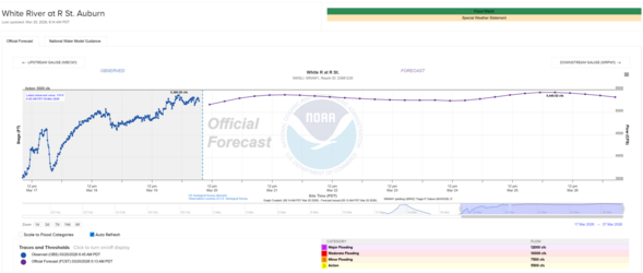 Screenshot of White River forecast showing levels in Flood Phase 2 with projected steady flow over several days.