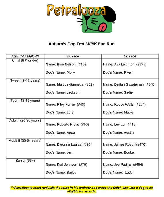 list of award winners in each age group for the 3K and 5K for Auburn's Dog Trot 2026