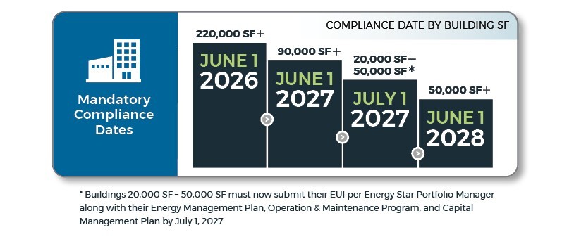 Image shows a visual representation of the Washington State Clean Buildings Standards Compliance timelines