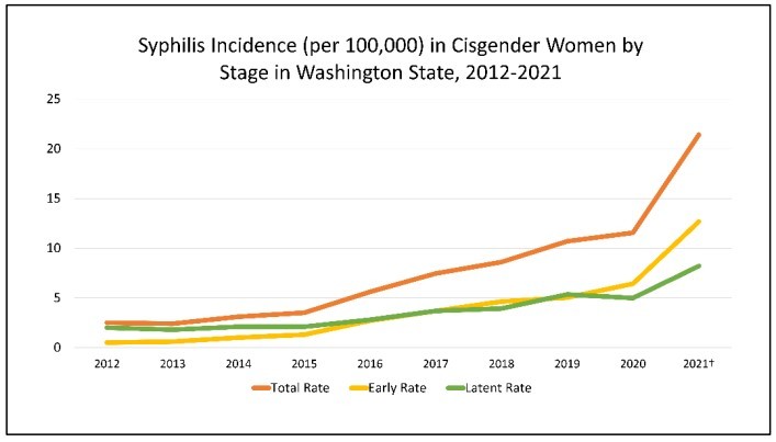 syphilis women