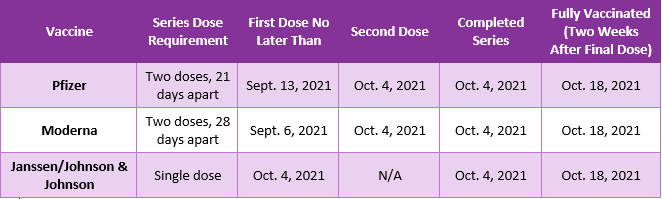 Chart showing vaccine deadlines