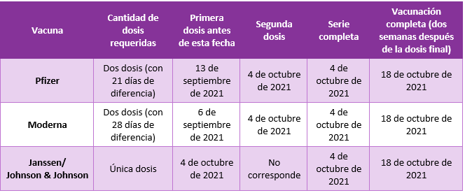 Chart showing vaccine deadlines in Spanish