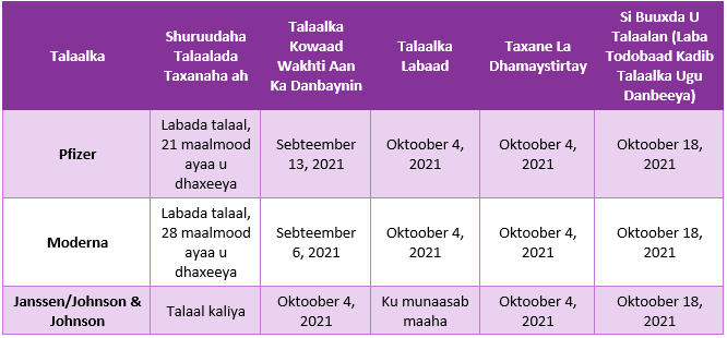 Chart showing vaccine deadlines in Somali
