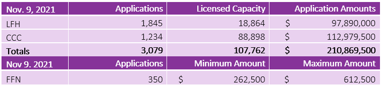 3,079 providers have applied for the grant, for an estimated total of $210,869,500.