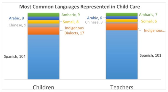 bar graph of languages