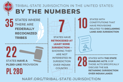 Infographic: Tribal-State Jurisdiction in the United States by the Numbers.