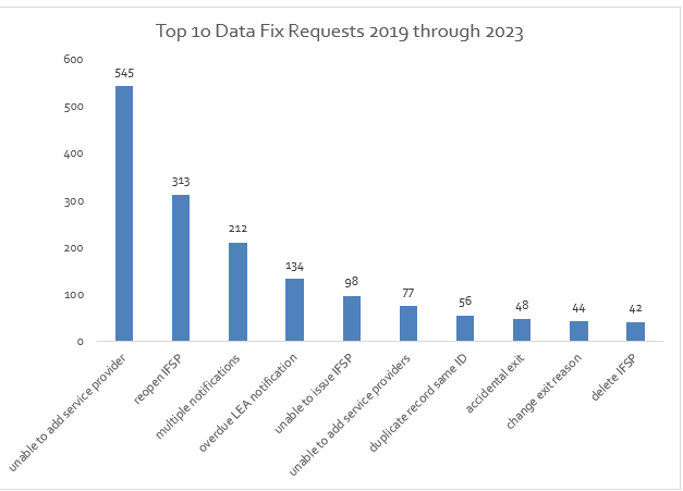 Infographic of top 10 data fix requests, 2019 through 2023. The top request ranking at 545, as: unable to add service provider.