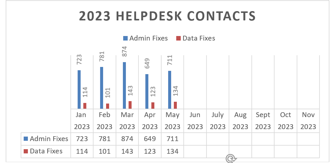 Infographic of January through May 2023 help desk admin and data fixes.