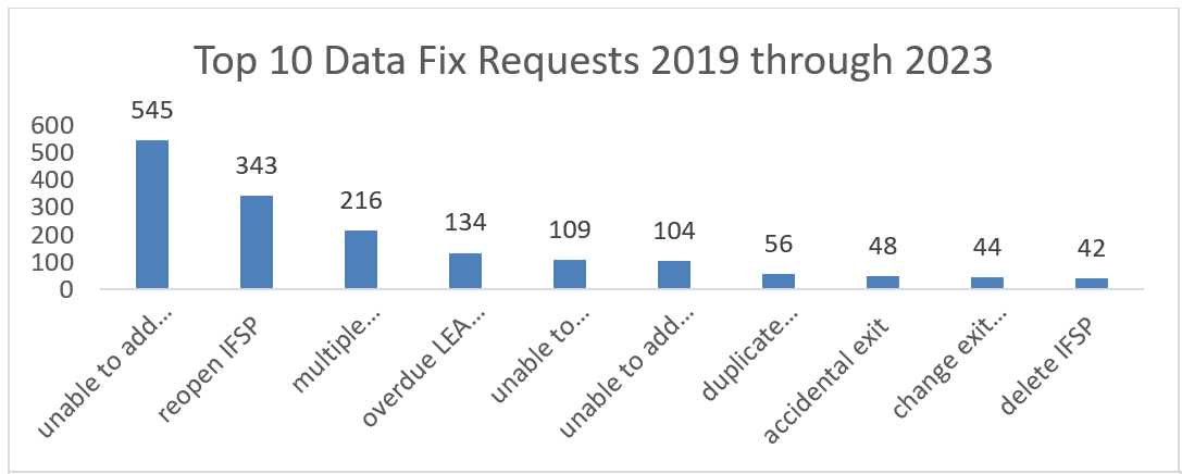 Infographic of top 10 data fix requests, 2019 through 2023. The top request ranking at 545, as: unable to add service provider.