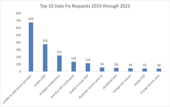 Infographic of top 10 data fix requests, 2019 through 2023. The top request ranking at 676, as: unable to add service provider.