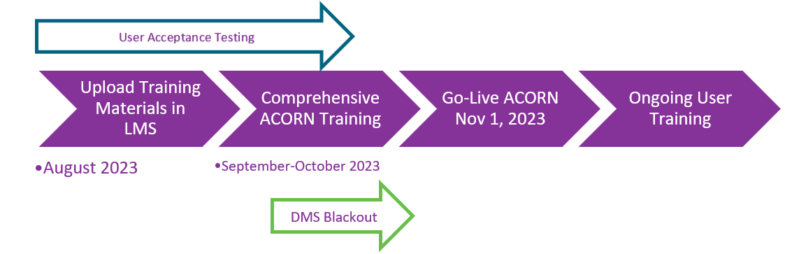 ACORN Rollout Training Timeline, from August 2023 through November 1, 2023.