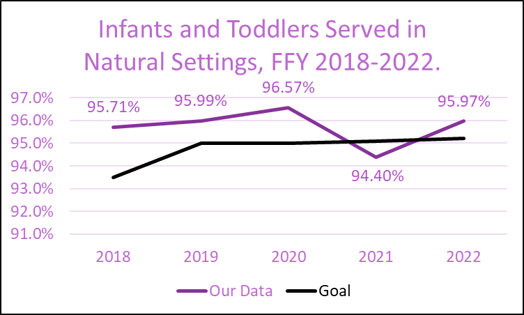 Chart of Infants and Toddlers Served in Natural Settings, FFY 2018-22.