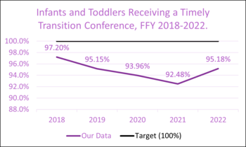 Line graph chart of Infants and Toddlers Receiving a "Timely Transition Conference," FFY 2018-2022, showing "our data" compared to "our target 100%."