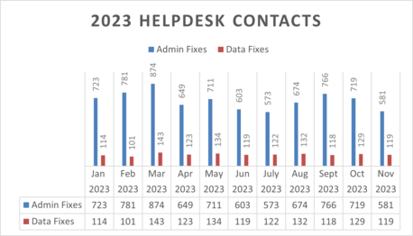 Infographic of January through November 2023 help desk admin and data fixes.