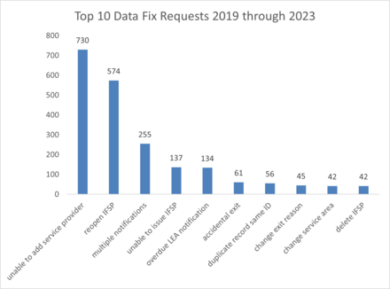 Infographic of top 10 data fix requests, 2019 through 2023. The top request ranking at 730, as “unable to add service provider.”