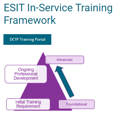 Triangle representing the ESIT In-Service Training Framework, initial training requirement at the base and ongoing professional development at the top