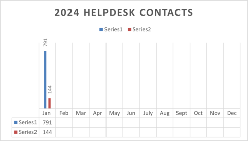 Graph showing 2024 Help Desk Admin and Data Fixes in January.