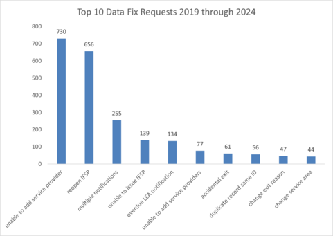 Infographic of top 10 data fix requests, 2019 through 2024. The top request ranking at 730, as “unable to add service provider.”