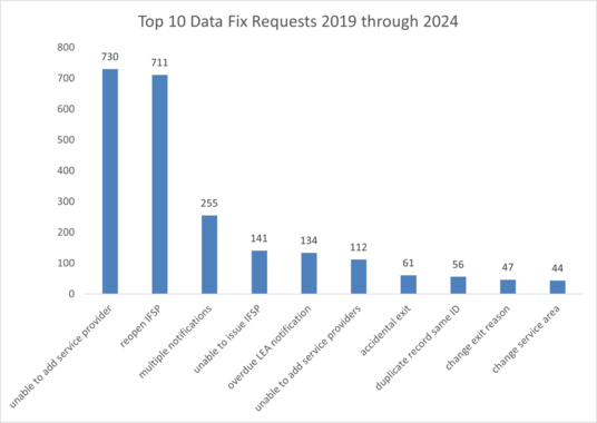 Infographic of top 10 data fix requests, 2019 through 2024. The top request ranking at 730, as “unable to add service provider.”