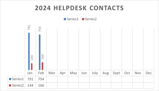 Graph showing 2024 Help Desk Admin and Data Fixes, January through February.