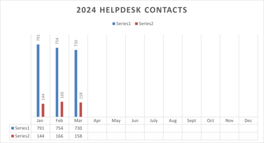 Graph showing 2024 Help Desk Admin and Data Fixes, January through March.