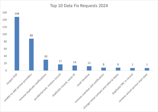 Infographic of Top 10 Data Fix Requests 2024. The top request ranking at 148, as “reopen IFSP.”
