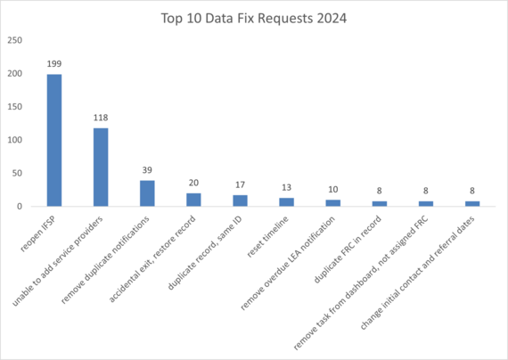 ESIT Data Management System (DMS) Known Issues May 2024