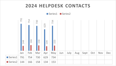 Graph showing 2024 Help Desk Admin and Data Fixes, January through May.