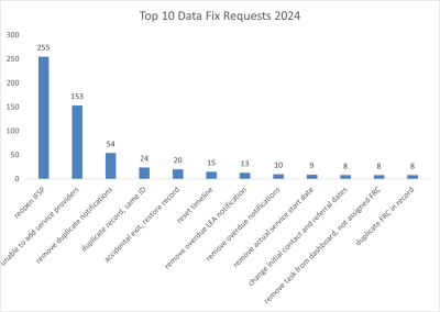 Infographic of Top 10 Data Fix Requests 2024. The top request ranking at 255, as “reopen IFSP.”
