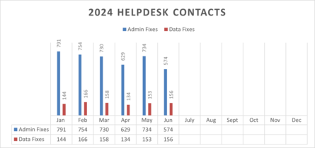 Graph showing 2024 Help Desk Admin and Data Fixes, January through June.