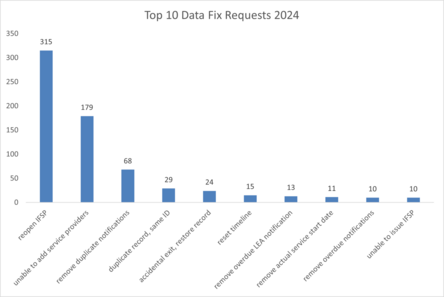Infographic of Top 10 Data Fix Requests 2024. The top request ranking at 315, as “reopen IFSP.”