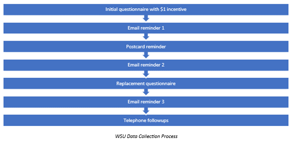 WSU data collection process