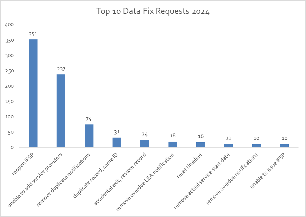 Infographic of Top 10 Data Fix Requests 2024. The top request ranking at 351, as “reopen IFSP.”