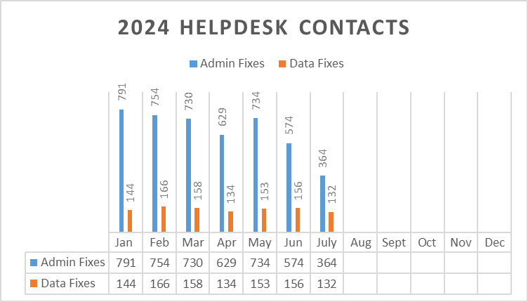 Graph showing 2024 Help Desk Admin and Data Fixes, January through July.