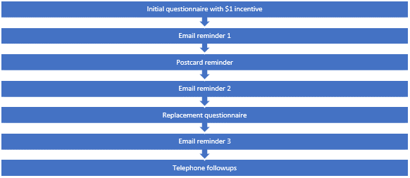 Graphic showing the steps involved in the WSU Data Collection Process.