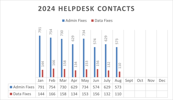 Graph showing 2024 Help Desk Admin and Data Fixes, January through August.