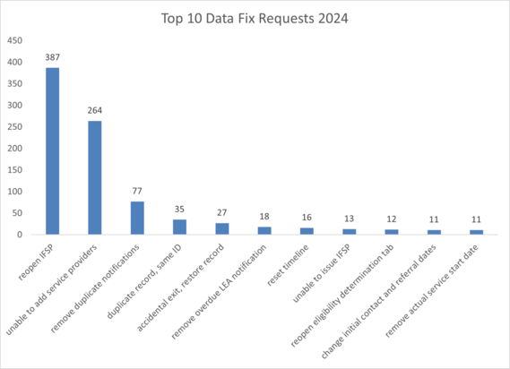 Infographic of Top 10 Data Fix Requests 2024. The top request ranking at 387, as “reopen IFSP.”