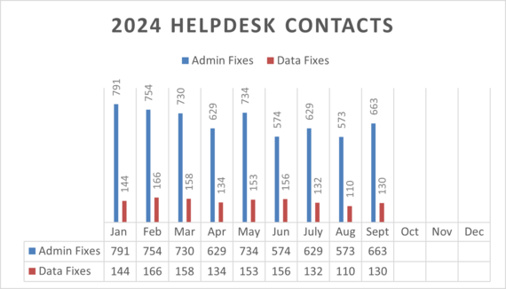 Graph showing 2024 Help Desk Admin and Data Fixes, January through September.