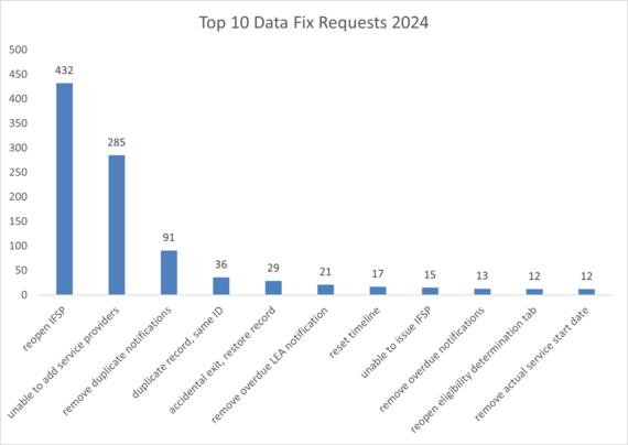 Infographic of Top 10 Data Fix Requests 2024. The top request ranking at 432, as “reopen IFSP.”