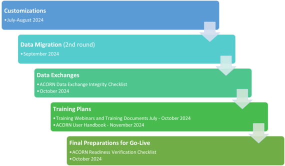 Graphic showing ACORN Roll-Out Summary 