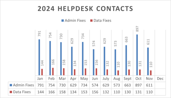 Graph showing 2024 Help Desk Admin and Data Fixes, January through November.