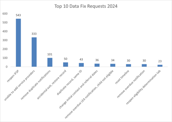 Infographic of Top 10 Data Fix Requests 2024. The top request ranking at 543, as “reopen IFSP.”