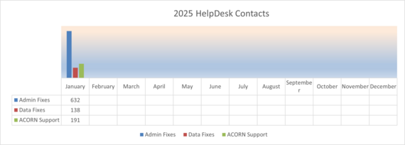 Graph showing 2025 Help Desk Admin and Data Fixes in January.