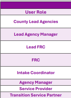 Screen shot of the different "User Roles."