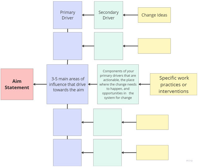 Key Driver Diagram with Aim Statement