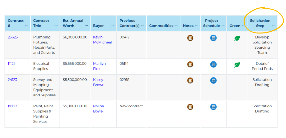 Screenshot of the new milestones column in Planned Procurements 